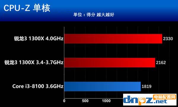 銳龍R3 1300X和i3 8100性能對比測試,i3 8100和R3 1300X哪個好