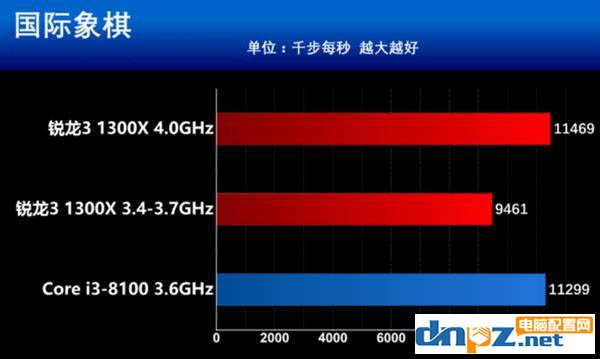 銳龍R3 1300X和i3 8100性能對比測試,i3 8100和R3 1300X哪個好