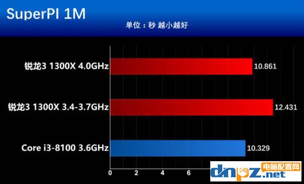 銳龍R3 1300X和i3 8100性能對比測試,i3 8100和R3 1300X哪個好