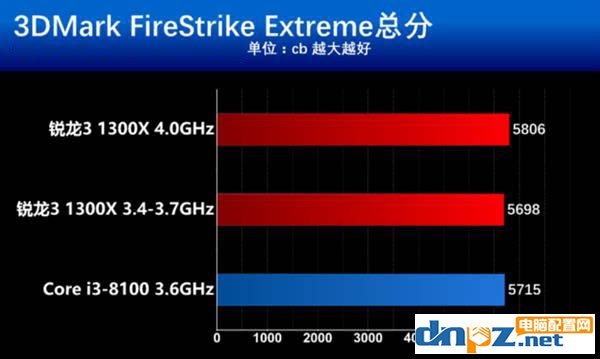 銳龍R3 1300X和i3 8100性能對比測試,i3 8100和R3 1300X哪個好