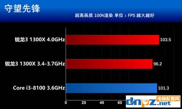 銳龍R3 1300X和i3 8100性能對比測試,i3 8100和R3 1300X哪個好