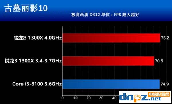 銳龍R3 1300X和i3 8100性能對比測試,i3 8100和R3 1300X哪個好