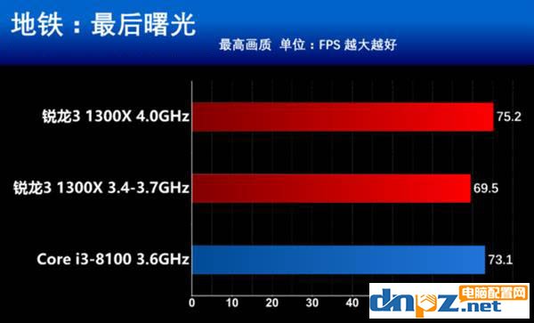 銳龍R3 1300X和i3 8100性能對比測試,i3 8100和R3 1300X哪個好