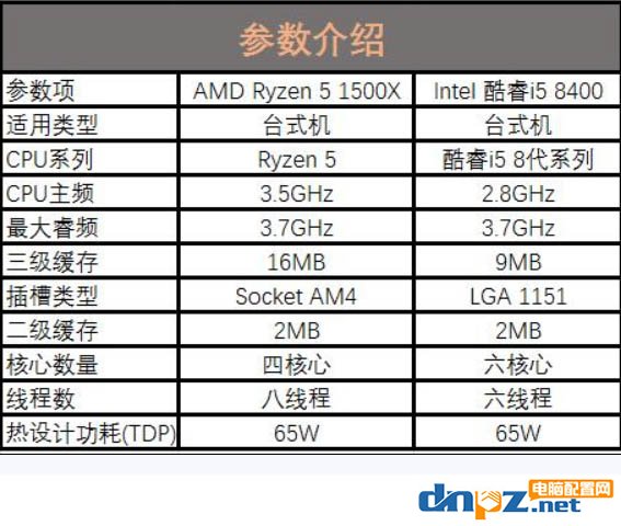 i5 8400和R5 1500X哪個好？玩游戲選1500x還是i5 8400