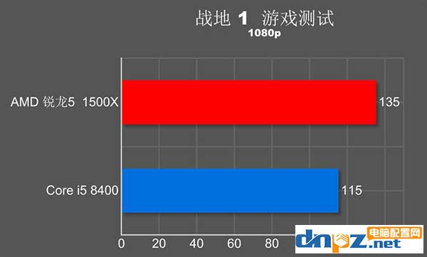 i5 8400和R5 1500X哪個好？玩游戲選1500x還是i5 8400