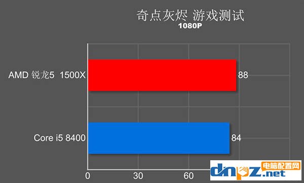 i5 8400和R5 1500X哪個好？玩游戲選1500x還是i5 8400