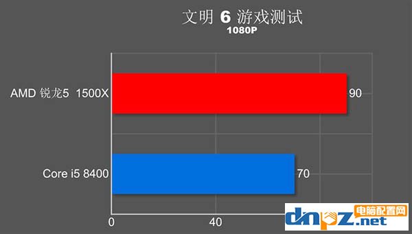 i5 8400和R5 1500X哪個好？玩游戲選1500x還是i5 8400