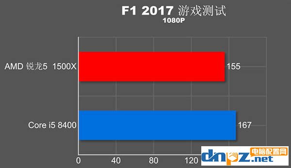 i5 8400和R5 1500X哪個好？玩游戲選1500x還是i5 8400