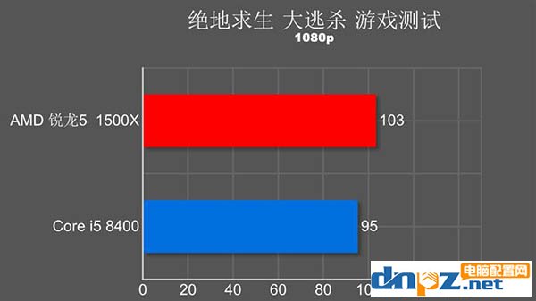 i5 8400和R5 1500X哪個好？玩游戲選1500x還是i5 8400