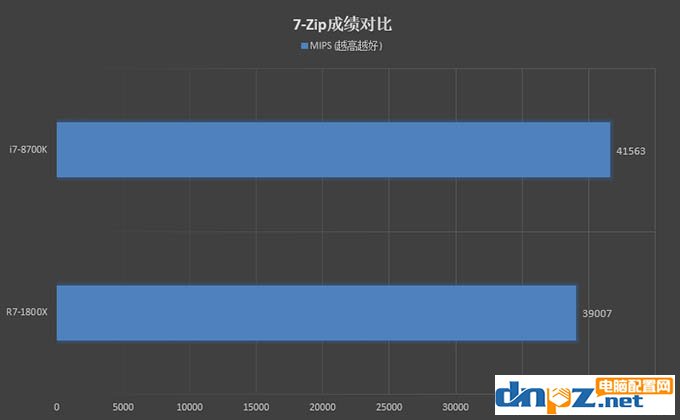 R7 1800X和i7 8700K性能對比測試，1800X和8700K哪個好