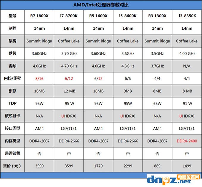 R7 1800X和i7 8700K性能對比測試，1800X和8700K哪個(gè)好