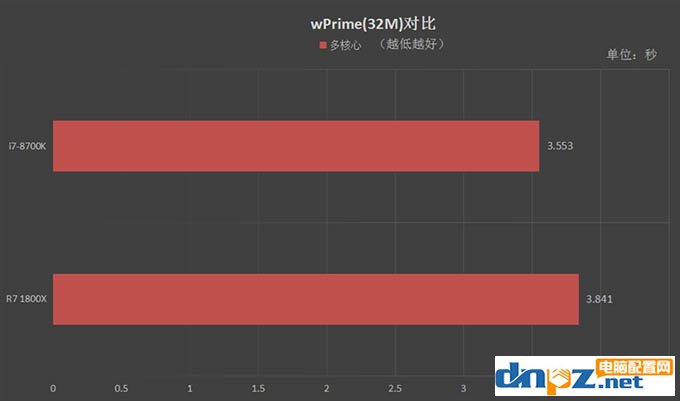 R7 1800X和i7 8700K性能對比測試，1800X和8700K哪個(gè)好