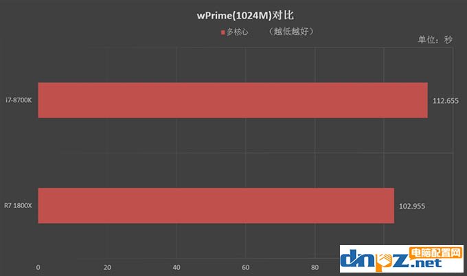 R7 1800X和i7 8700K性能對比測試，1800X和8700K哪個(gè)好