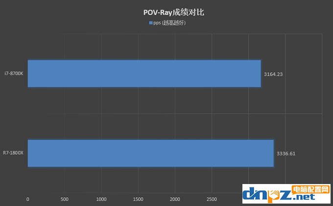 R7 1800X和i7 8700K性能對比測試，1800X和8700K哪個好