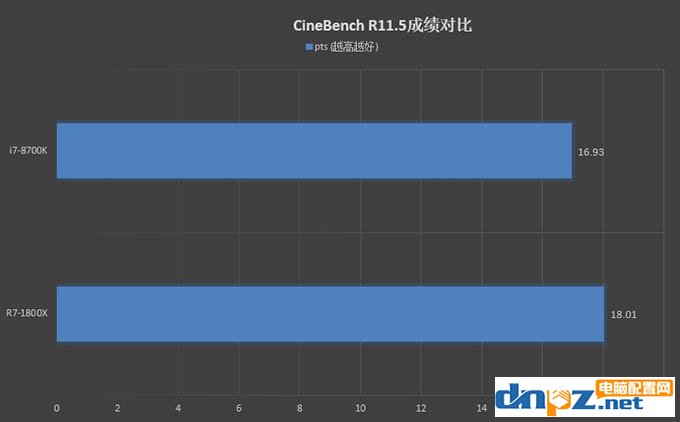 R7 1800X和i7 8700K性能對比測試，1800X和8700K哪個好