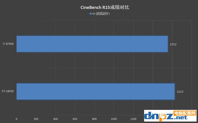 R7 1800X和i7 8700K性能對比測試，1800X和8700K哪個好