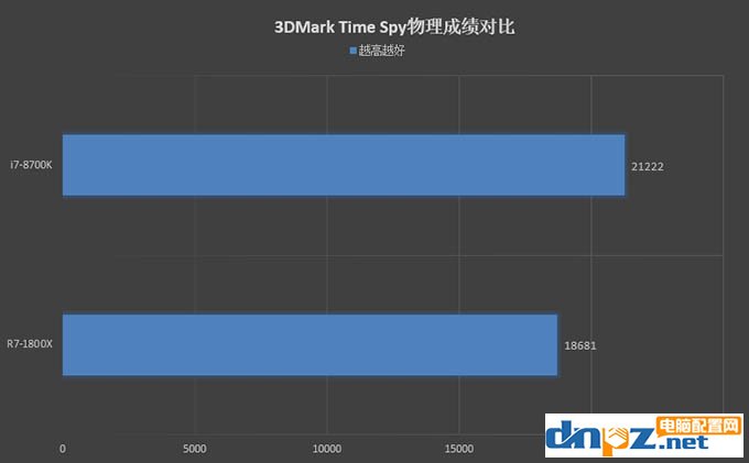 R7 1800X和i7 8700K性能對比測試，1800X和8700K哪個好