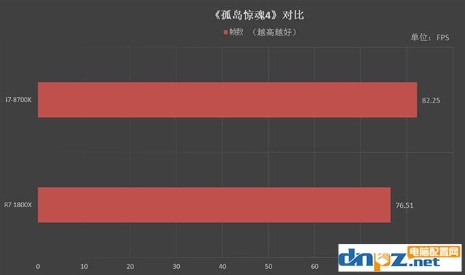 R7 1800X和i7 8700K性能對比測試，1800X和8700K哪個好