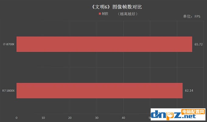 R7 1800X和i7 8700K性能對比測試，1800X和8700K哪個好