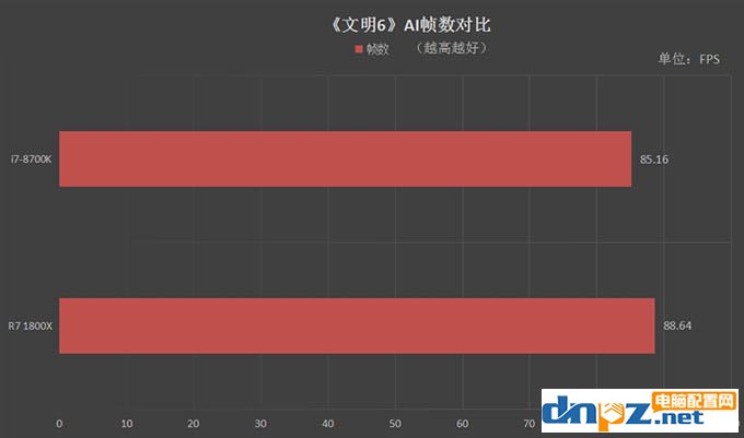 R7 1800X和i7 8700K性能對比測試，1800X和8700K哪個好