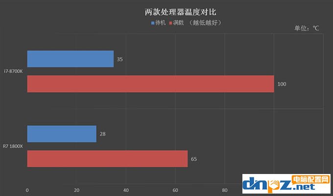 R7 1800X和i7 8700K性能對比測試，1800X和8700K哪個好