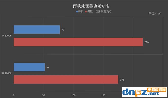 R7 1800X和i7 8700K性能對比測試，1800X和8700K哪個好