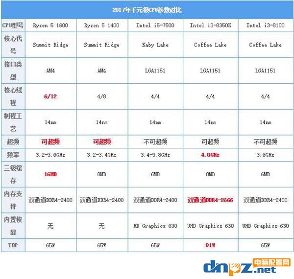 2017下半年千元左右的cpu推薦