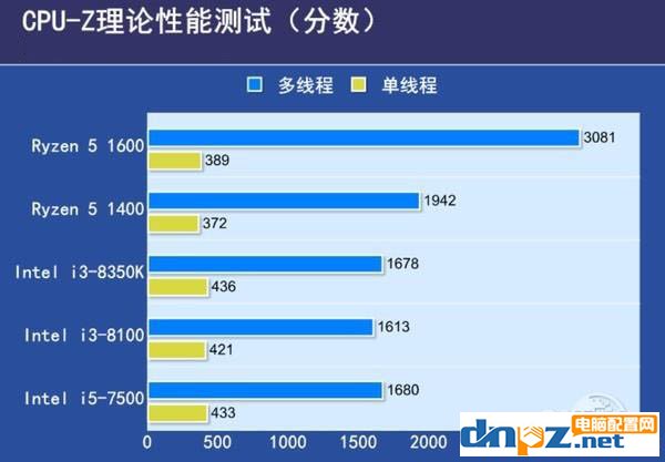 2017下半年千元左右的cpu推薦