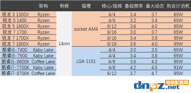 2017年AMD和intel處理器評(píng)測(cè)匯總，到底選amd還是intel