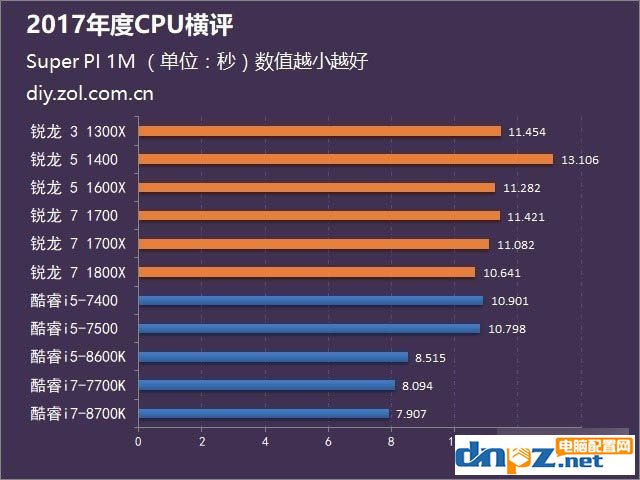 2017年AMD和intel處理器評(píng)測(cè)匯總，到底選amd還是intel