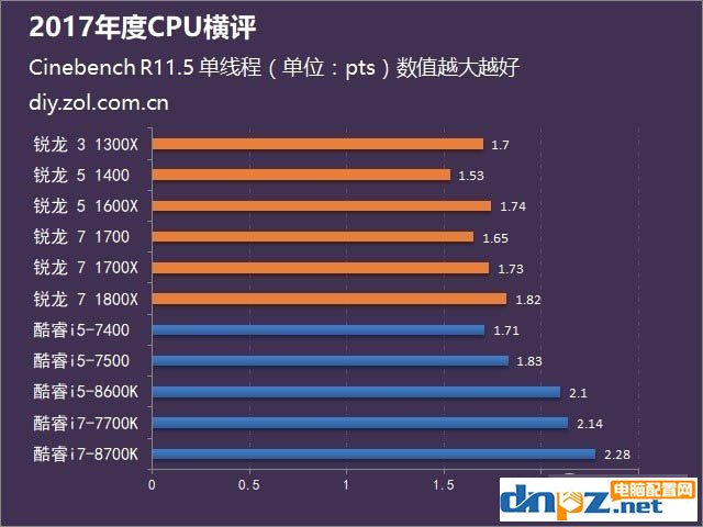 2017年AMD和intel處理器評(píng)測(cè)匯總，到底選amd還是intel