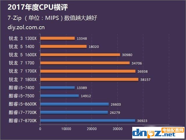 2017年AMD和intel處理器評測匯總，到底選amd還是intel