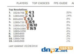 csgo分辨率設(shè)置設(shè)置多少好？職業(yè)玩家一般都設(shè)置多少分辨率