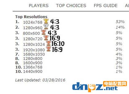 csgo分辨率設(shè)置設(shè)置多少好？職業(yè)玩家一般都設(shè)置多少分辨率