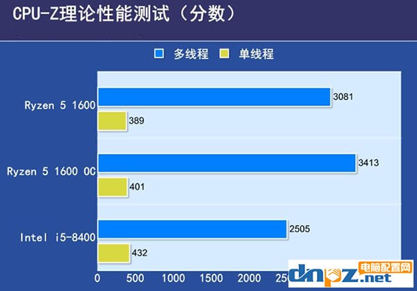 銳龍R5 1600和i5 8400哪個好？i5 8400與R5 1600性能對比評測