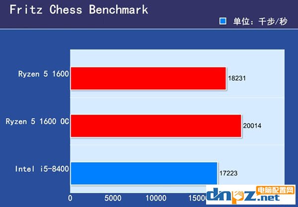 銳龍R5 1600和i5 8400哪個好？i5 8400與R5 1600性能對比評測