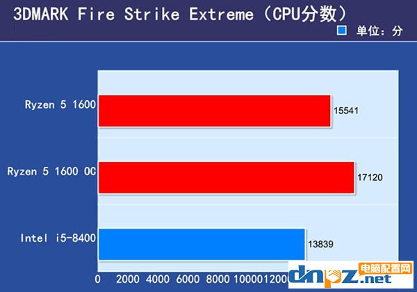 銳龍R5 1600和i5 8400哪個好？i5 8400與R5 1600性能對比評測