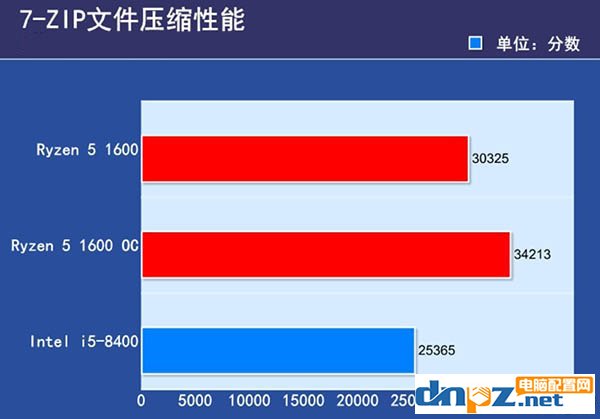 銳龍R5 1600和i5 8400哪個好？i5 8400與R5 1600性能對比評測