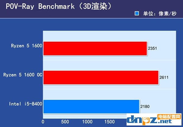 銳龍R5 1600和i5 8400哪個好？i5 8400與R5 1600性能對比評測