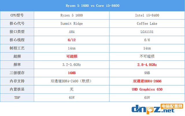 銳龍R5 1600和i5 8400哪個好？i5 8400與R5 1600性能對比評測