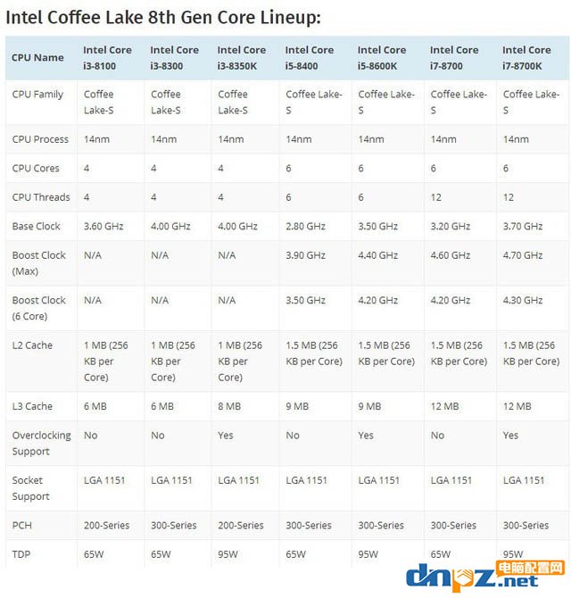 intel八代酷睿選購指南，哪個(gè)型號(hào)更值得購買