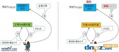 電腦上的DNS地址需要填嗎？dns設(shè)置成什么最好？