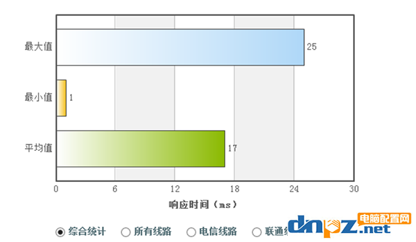 電腦上的DNS地址需要填嗎？dns設(shè)置成什么最好？