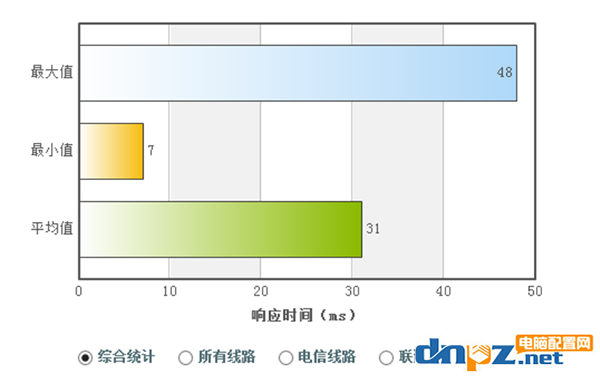 電腦上的DNS地址需要填嗎？dns設(shè)置成什么最好？