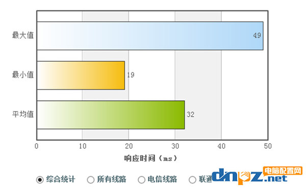 電腦上的DNS地址需要填嗎？dns設(shè)置成什么最好？