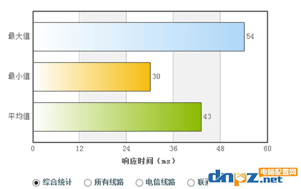 電腦上的DNS地址需要填嗎？dns設(shè)置成什么最好？