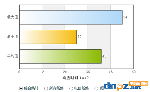 電腦上的DNS地址需要填嗎？dns設(shè)置成什么最好？