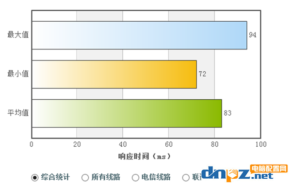 電腦上的DNS地址需要填嗎？dns設(shè)置成什么最好？