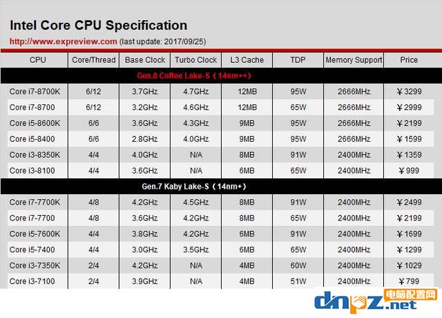 i3，i5，i7的cpu到底有什么區(qū)別？