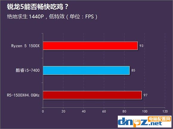 對于吃雞來說i5 7400和R5 1500X哪個(gè)更好